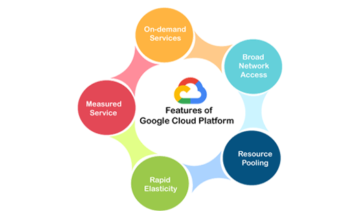 Google Cloud là gì? Các tính năng nổi bật của Google Cloud